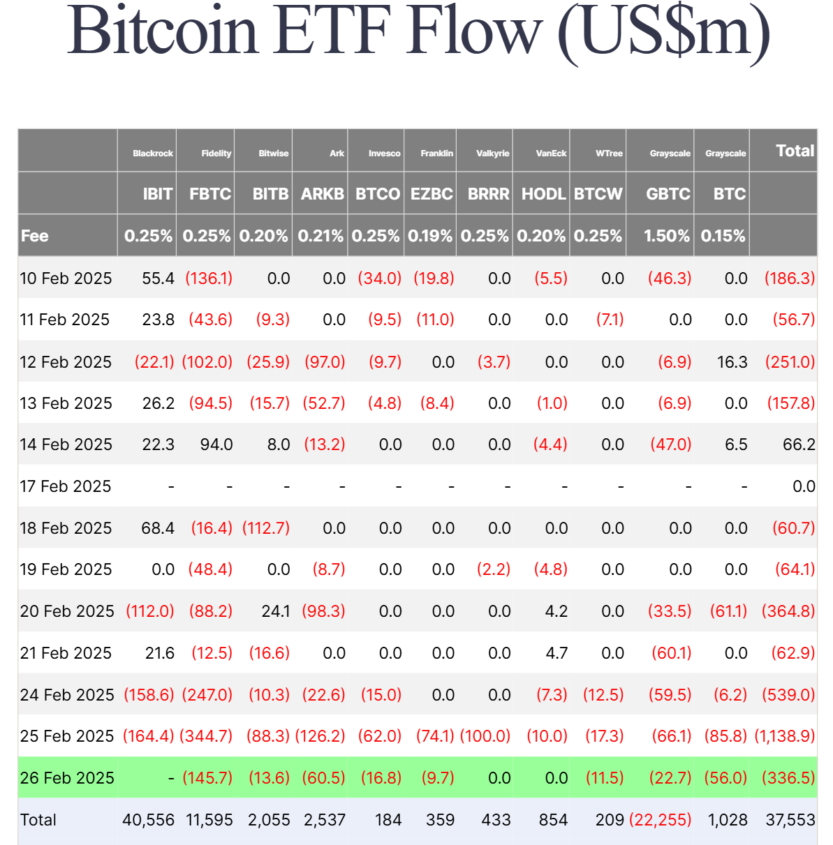 Thống kê dòng vốn đổ vào các quỹ Spot BTC ETF tại Mỹ theo từng ngày - nguồn: Farside Investors
