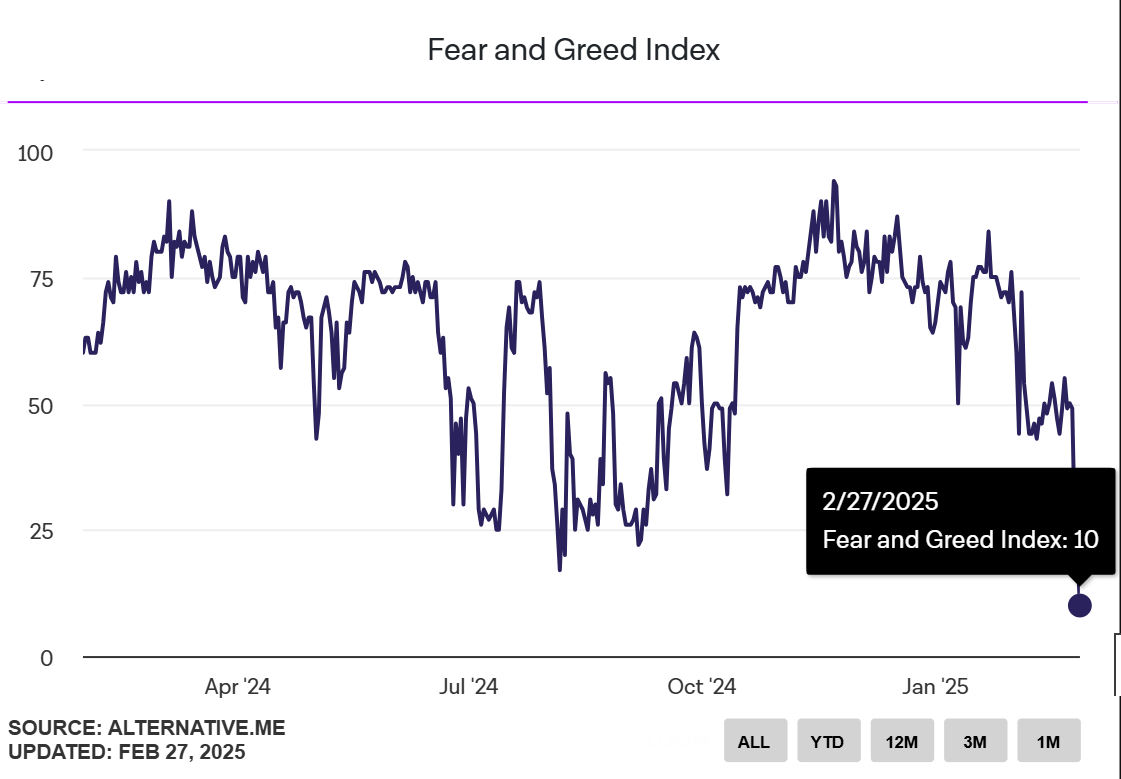 Biểu đồ của Chỉ số Fear and Greed Index tính đến ngày 27/02/2025 - theo Alternative.me