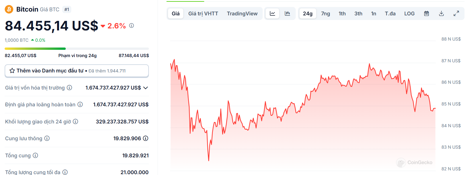 Biểu đồ giá của BTC (Bitcoin) trong ngày 28/02/2025 - nguồn: CoinGecko