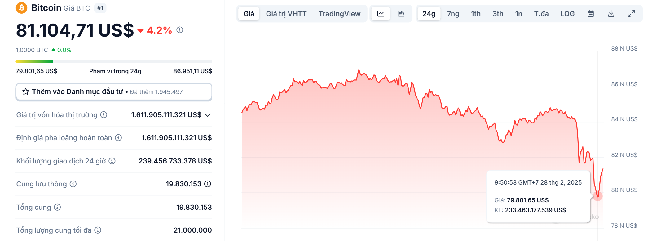 Biểu đồ giá của BTC (Bitcoin) trong ngày 28/02/2025 - theo CoinGecko