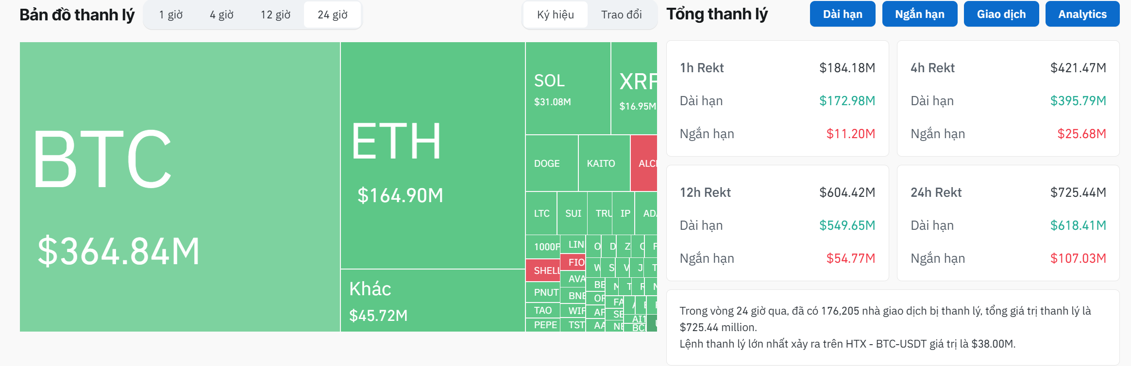 Thống kê lượng thanh lý lệnh Futures trên thị trường Crypto trong vòng 24 giờ qua - theo Coinglass