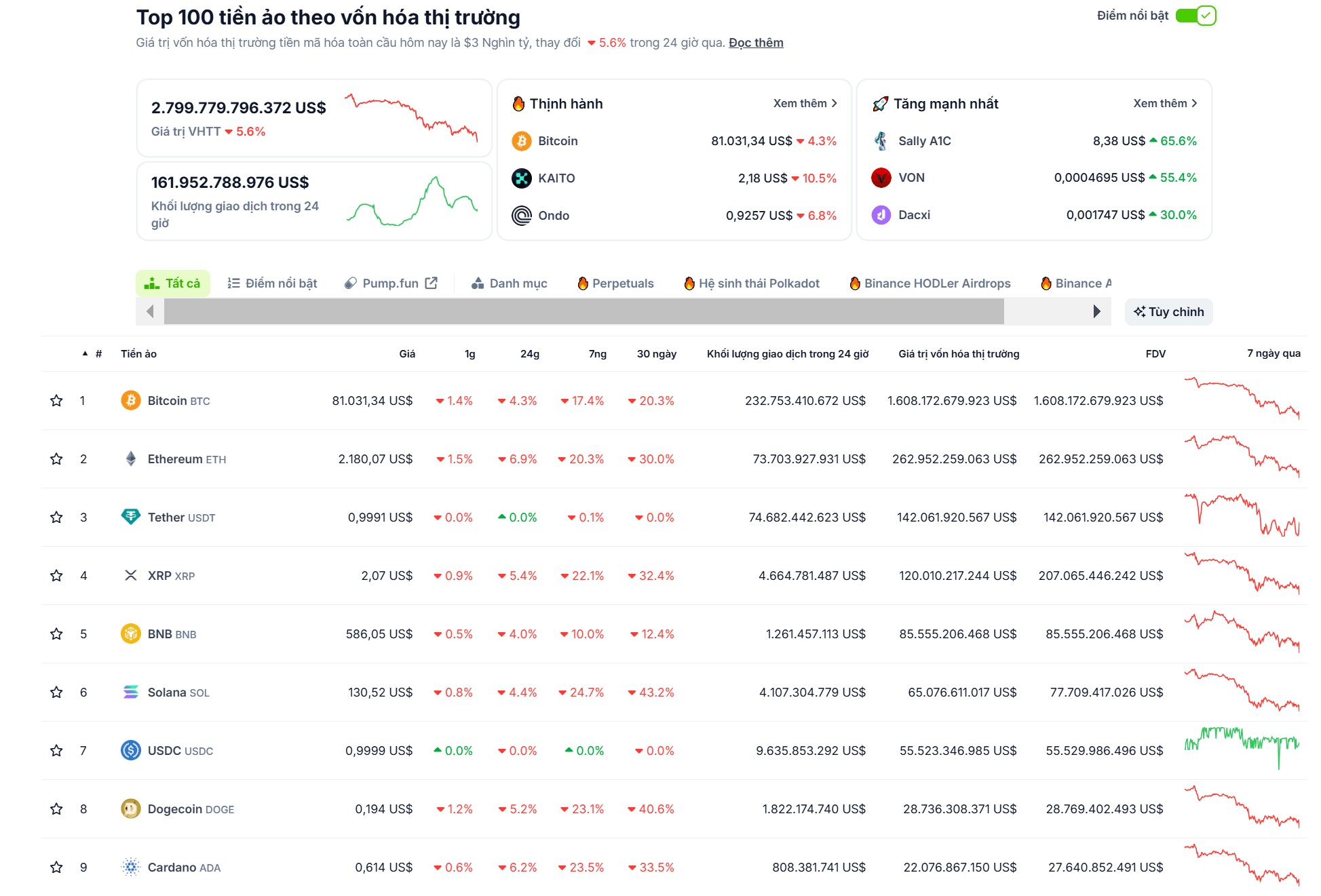 Thống kê hiệu suất của các đồng coin top trong ngày 28/02/2025 - theo CoinGecko