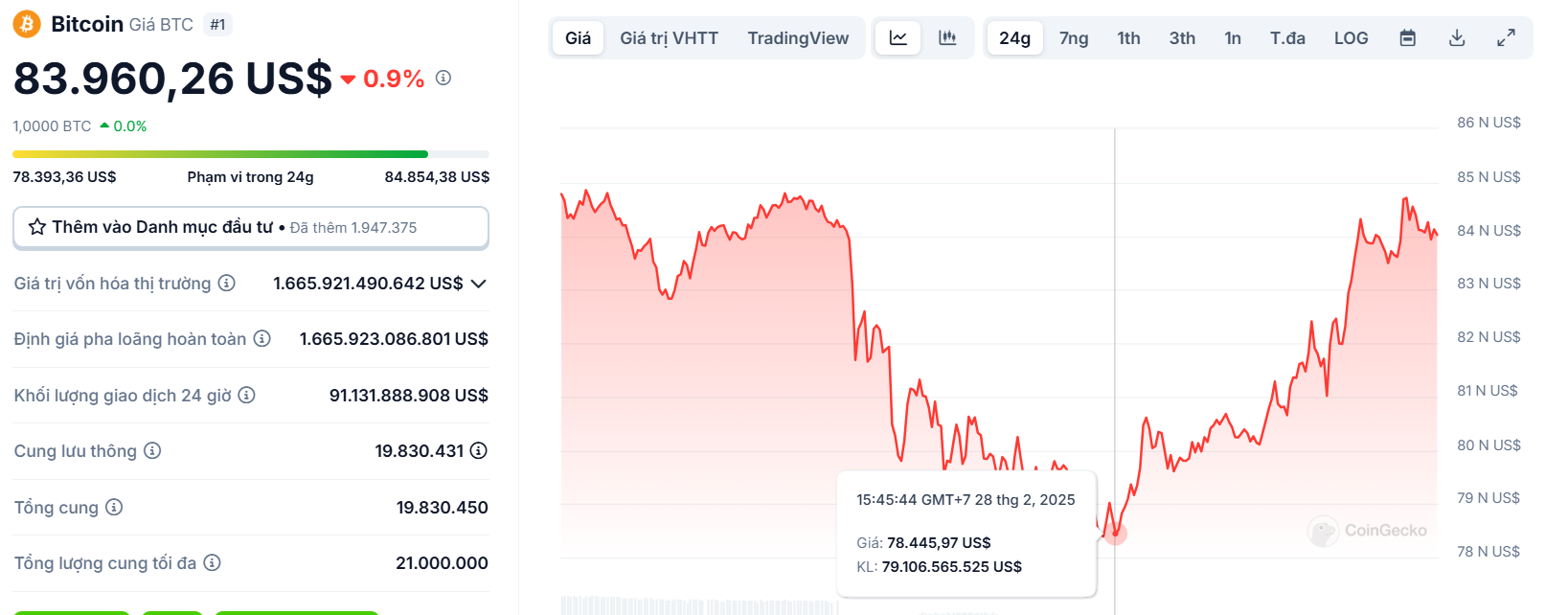Biểu đồ giá của BTC (Bitcoin) trong ngày 01/03/2025 - nguồn: CoinGecko