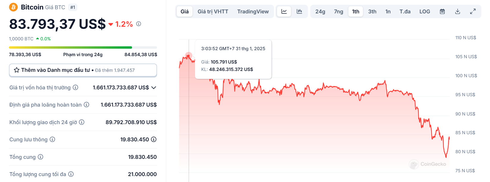 Biểu đồ giá của BTC (Bitcoin) trong vòng 1 tháng qua - theo CoinGecko