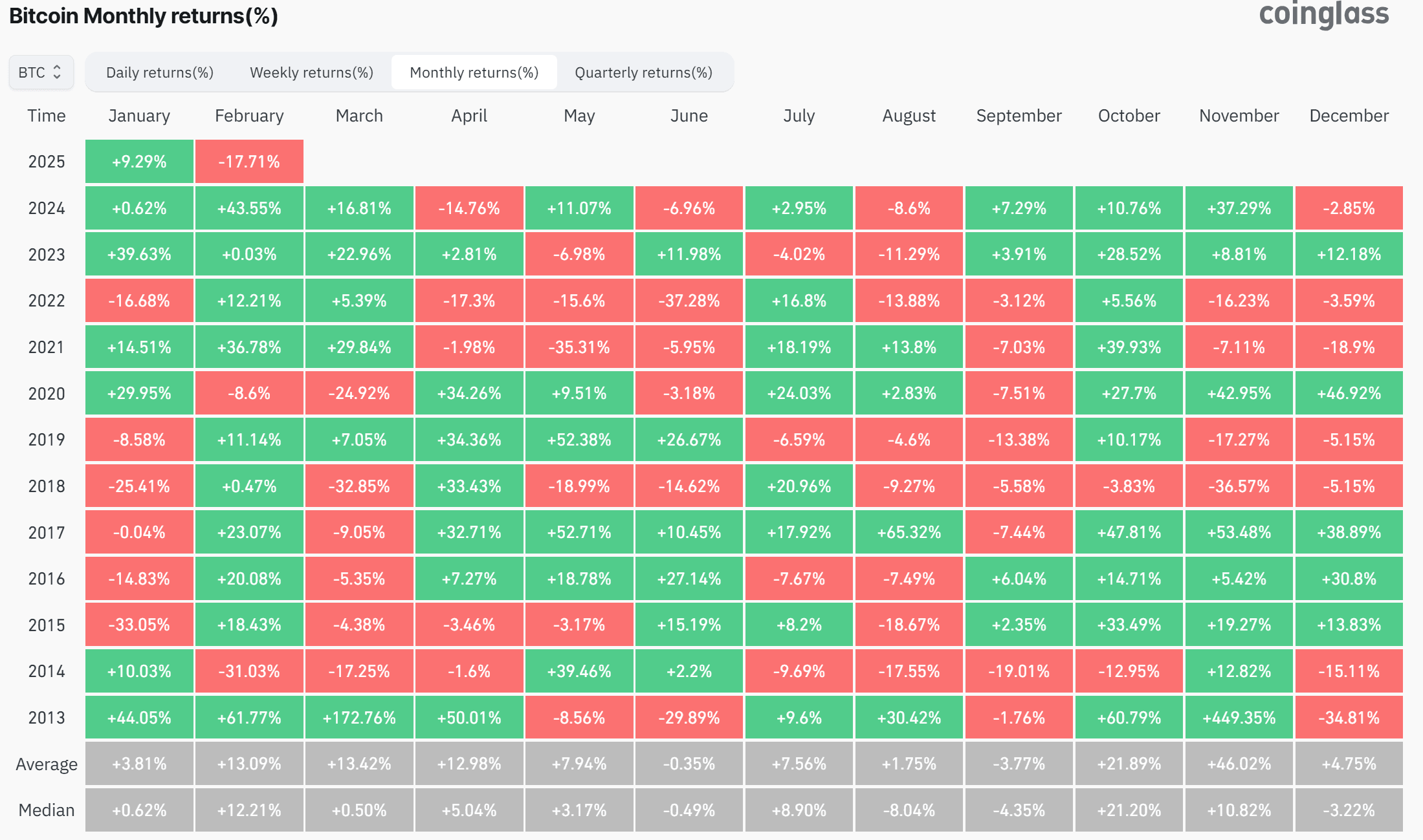 Thống kê hiệu suất của giá BTC (Bitcoin) qua từng tháng - nguồn: Coinglass