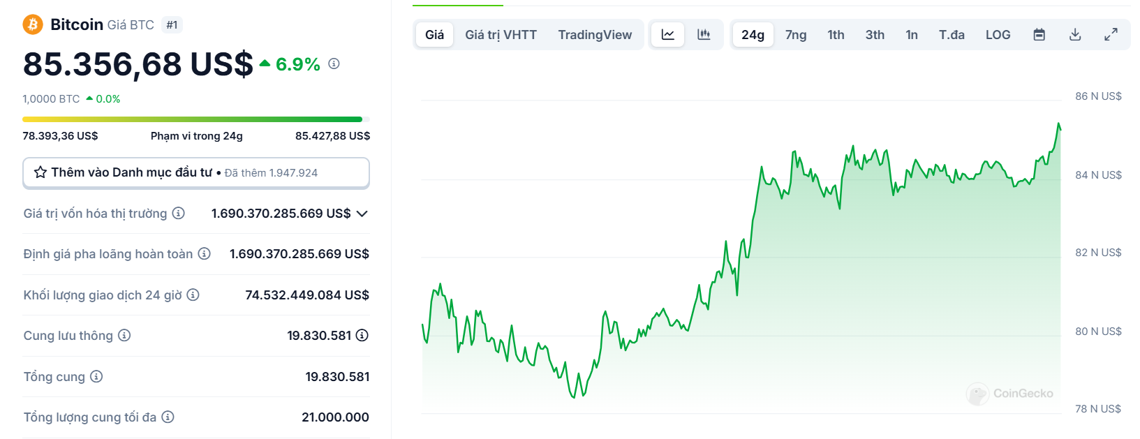 Biểu đồ giá của BTC (Bitcoin) trong ngày 01/03/2025 - theo CoinGecko