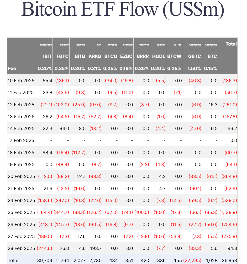 Thống kê về dòng vốn đổ vào ác quỹ Spot BTC ETF tại Mỹ theo từng ngày - nguồn: Farside Investors