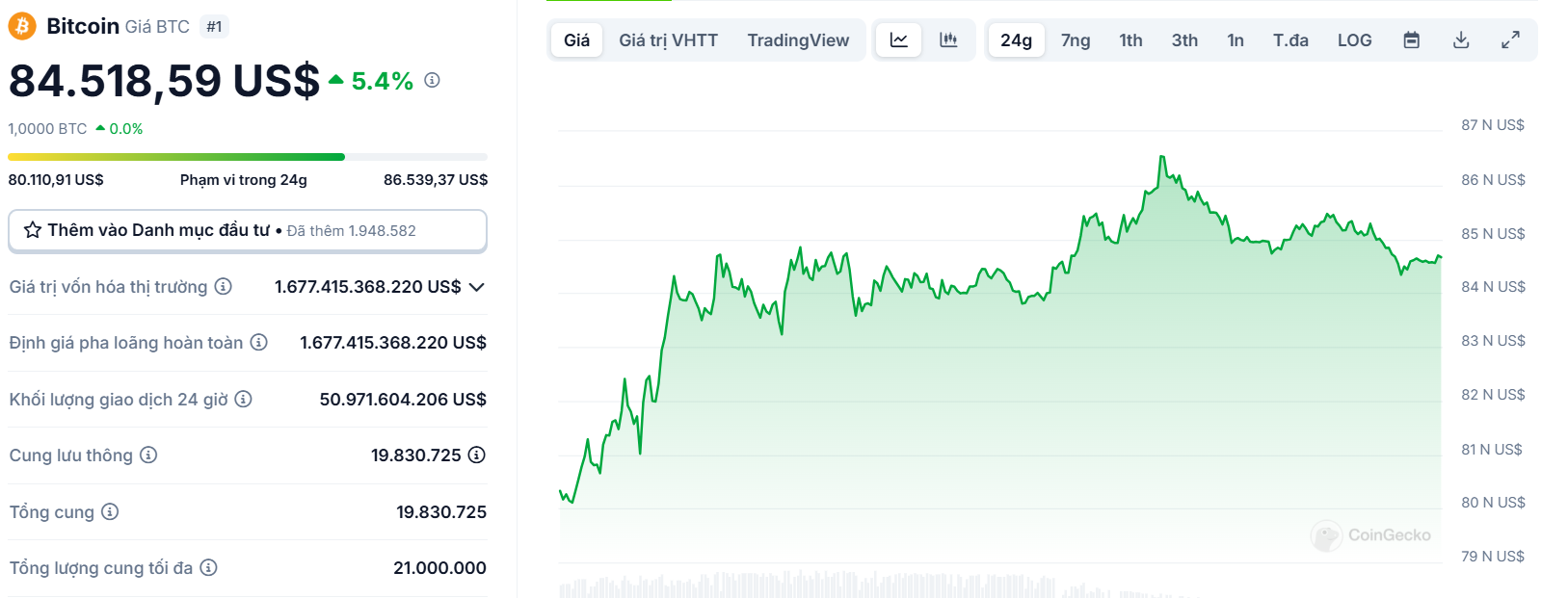 Biểu đồ giá của BTC (Bitcoin) trong ngày 01/03/2025 - theo CoinGecko