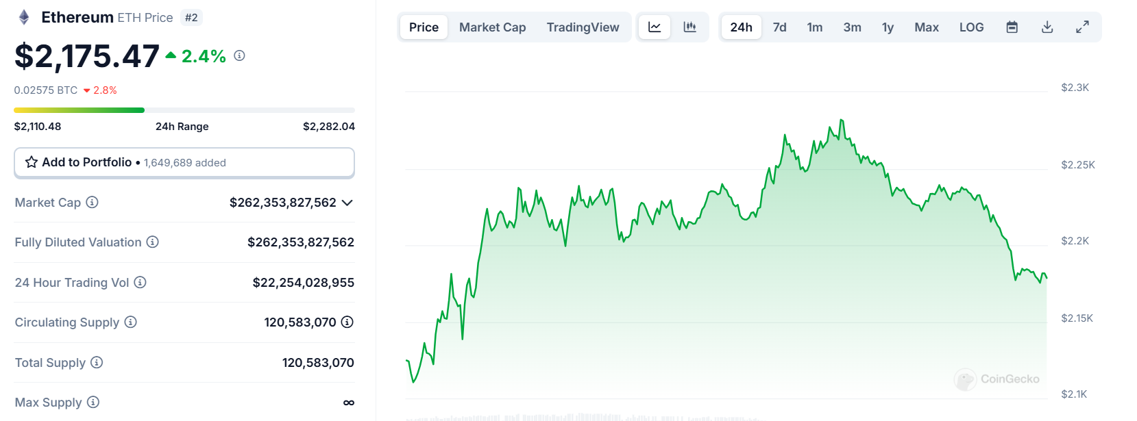 Biểu đồ giá của ETH (Ethereum) trong ngày 01/03/2025 - theo CoinGecko