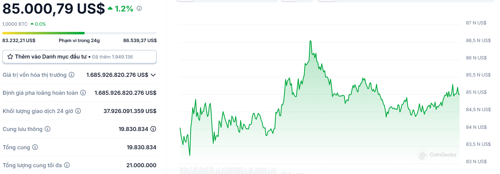 Biểu đồ giá của BTC (Bitcoin) trong ngày 02/03/2025 - nguồn: CoinGecko