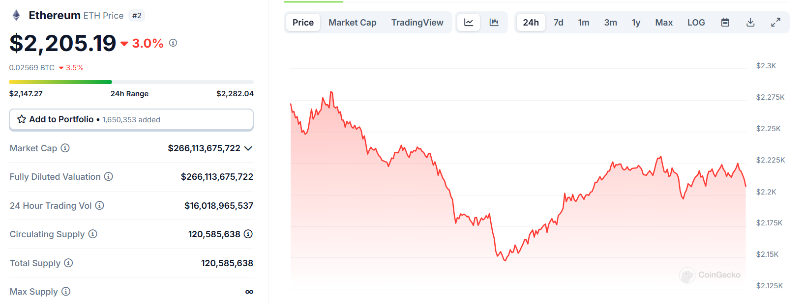 Biểu đồ giá của ETH (Ethereum) trong ngày 02/03/2025 - theo CoinGecko