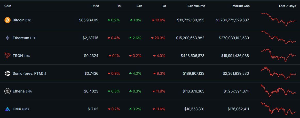 Tổng hợp những token và narratives đáng chú ý nhất tuần tới - theo The DeFi Investors