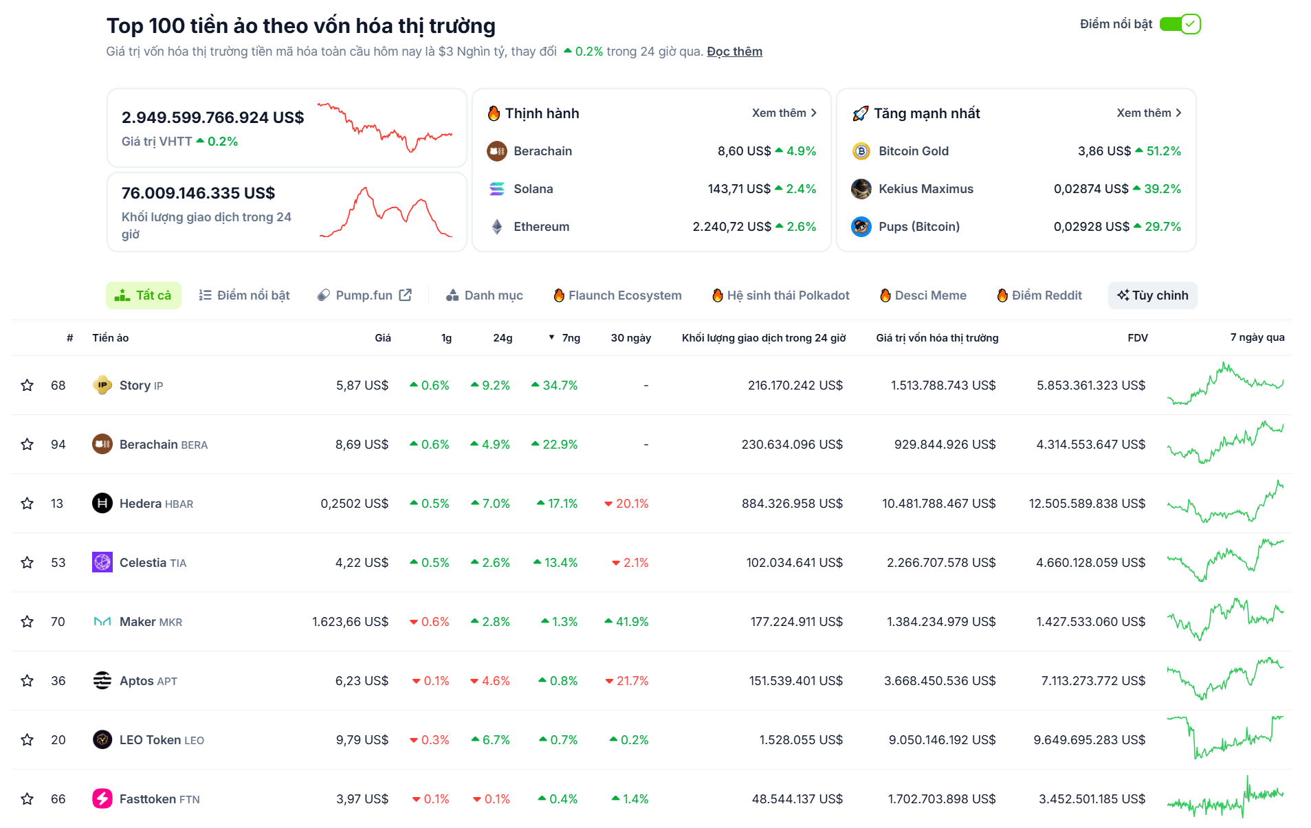 Danh sách các đồng coin có hiệu suất tốt nhất trong top 100 vốn hoá thị trường tuần qua - theo CoinGecko