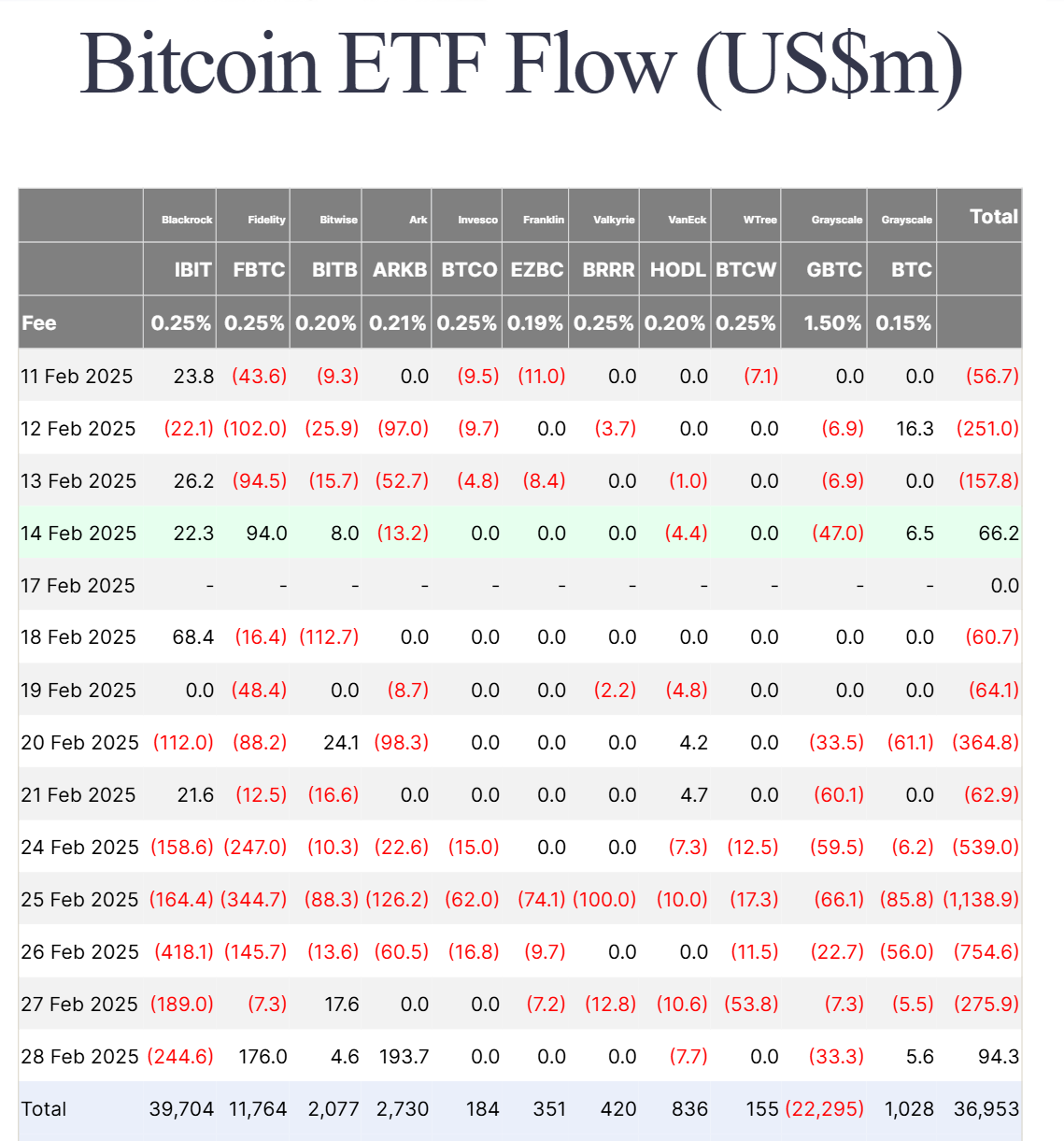 Thống kê về dòng vốn đổ vào các quỹ Spot BTC ETF tại Mỹ theo từng ngày - nguồn: Farside Investors