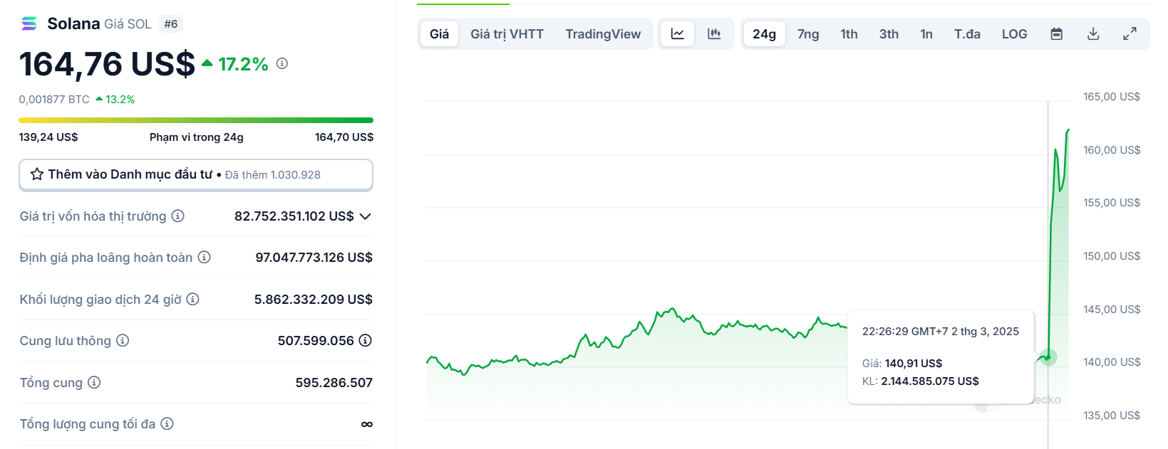 Biểu đồ giá của token SOL (Solana) trong vòng 24 giờ qua - theo CoinGecko