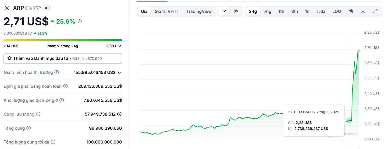 Biểu đồ giá của token XRP (Ripple) trong vòng 24 giờ qua - theo CoinGecko