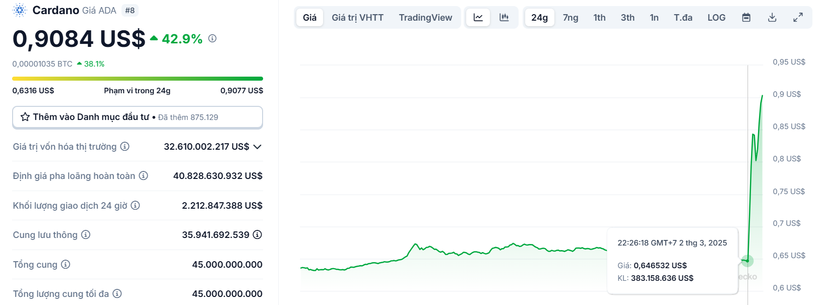 Biểu đồ giá của token ADA (Cardano) trong vòng 24 giờ qua - theo CoinGecko