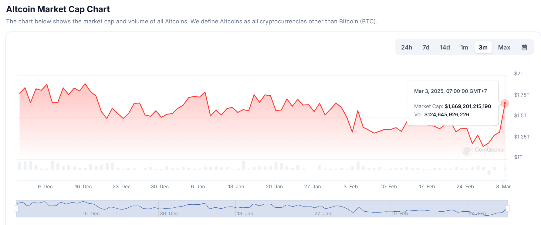 Tổng vốn hoá thị trường của các Altcoin (ngoại trừ Bitcoin) - theo CoinGecko