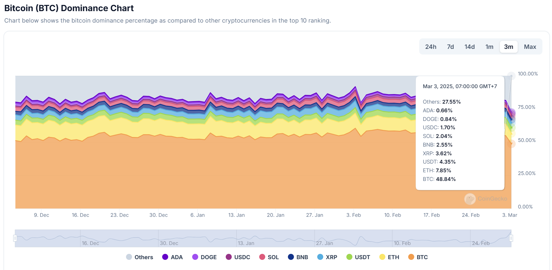 Biểu đồ Bitcoin Dominance (BTC.D) - theo CoinGecko