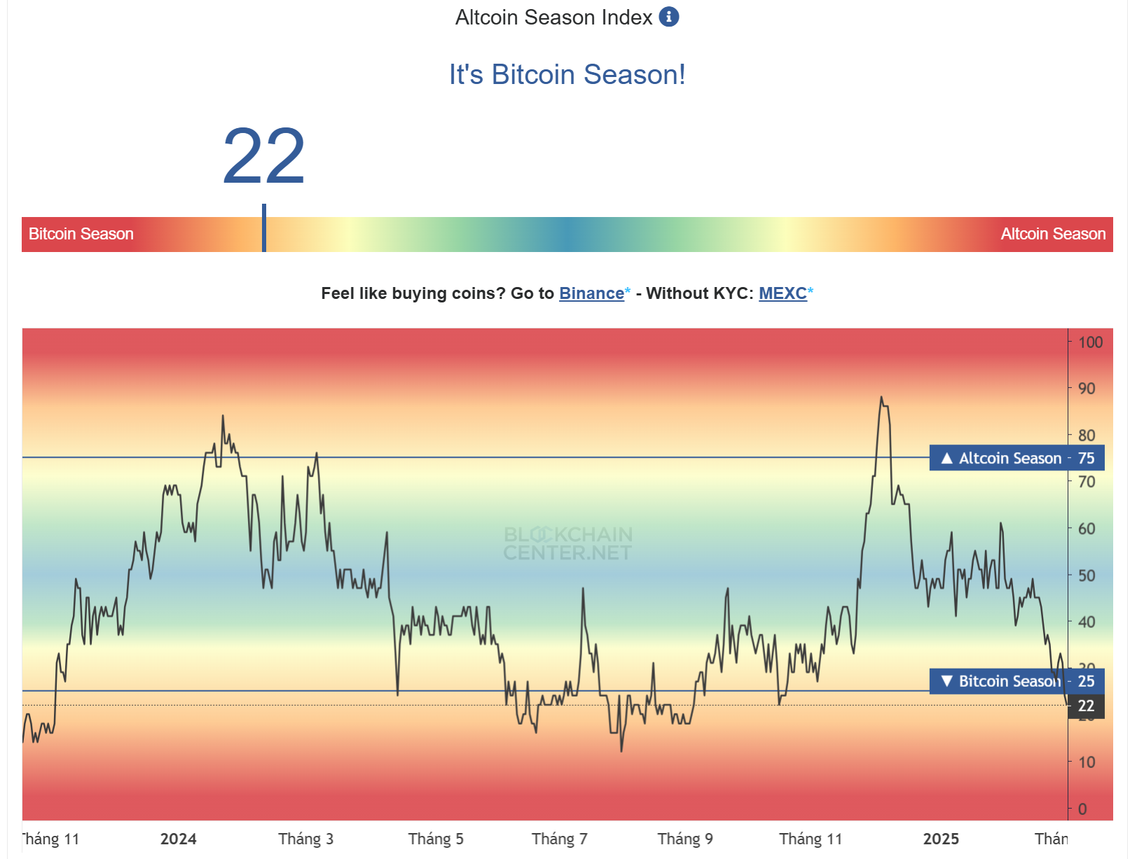 Chỉ số Altcoin Season Index - nguồn: Blockchain Center