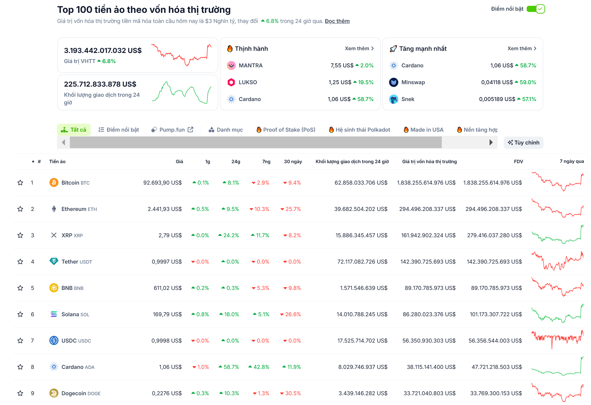 Thống kê hiệu suất của các đồng coin top trong ngày 03/03/2025 - theo CoinGecko