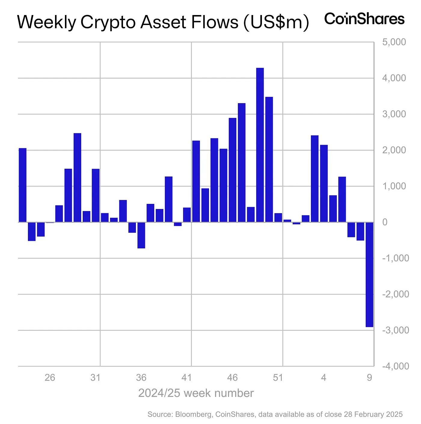 Thống kê về dòng tiền đổ vào các quỹ Crypto hàng tuần trong năm 2024 và 2025 - nguồn: Bloomberg và CoinShares