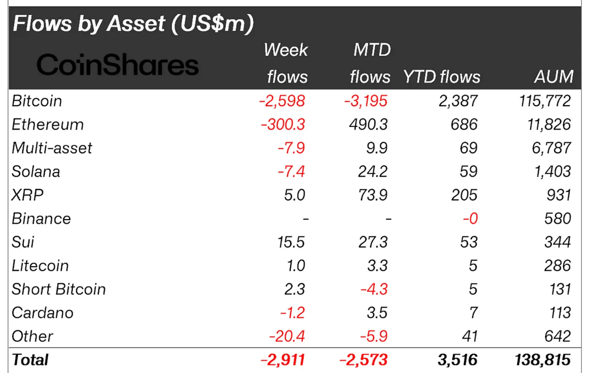 Phân loại dòng tiền đổ vào các quỹ Crypto tuần qua theo từng loại tài sản - nguồn: Bloomberg và  CoinShares