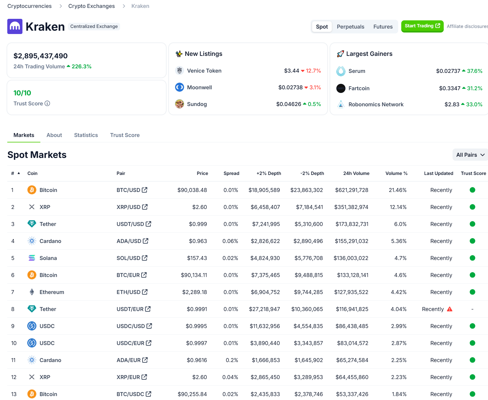 Một số thông tin đáng chú ý về sàn giao dịch Kraken - nguồn: CoinGecko