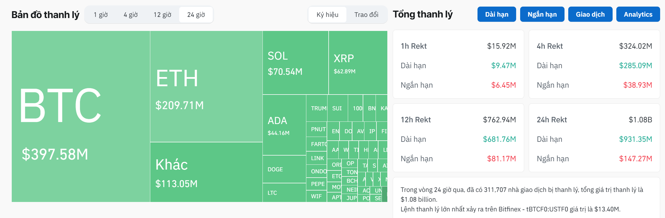 Thống kê lượng thanh lý lệnh Futures trên toàn thị trường Crypto trong vòng 24 giờ qua - theo Coinglass