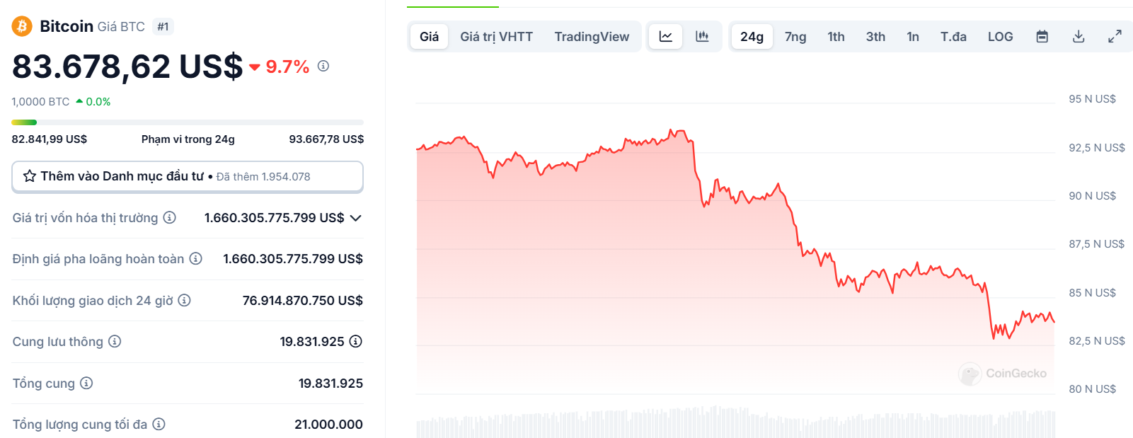 Biểu đồ giá của BTC (Bitcoin) trong ngày 04/03/2025 - theo CoinGecko