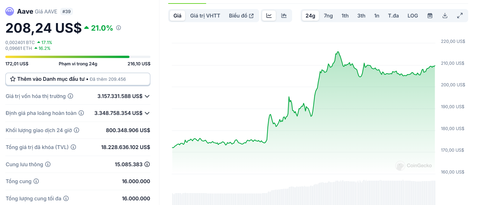 Biểu đồ giá của AAVE (Aave) trong ngày 05/03/2025 - theo CoinGecko