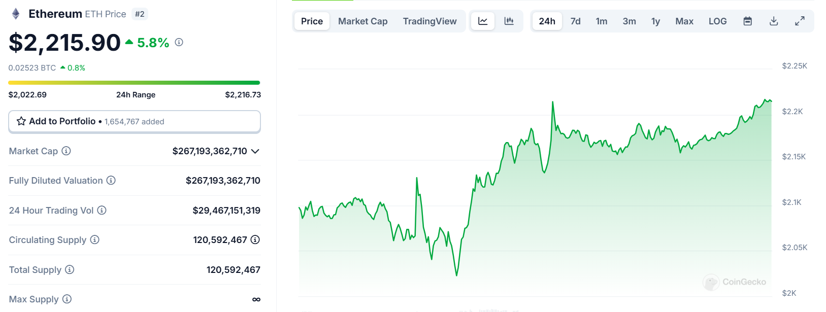 Biểu đồ giá của token ETH (Ethereum) trong ngày 05/03/2025 - theo CoinGecko