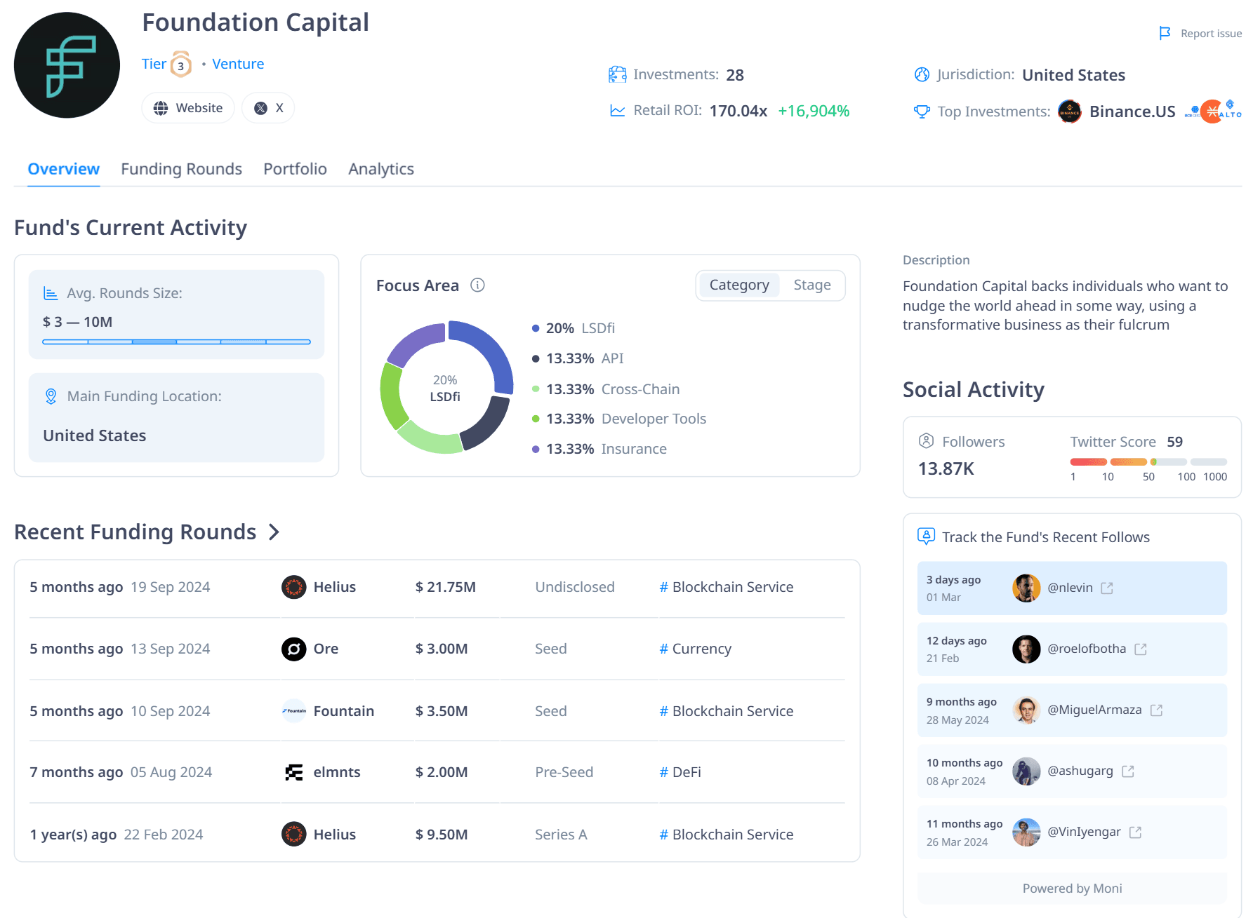 Một số thông tin về quỹ đầu tư Foundation Capital - nguồn: CryptoRank