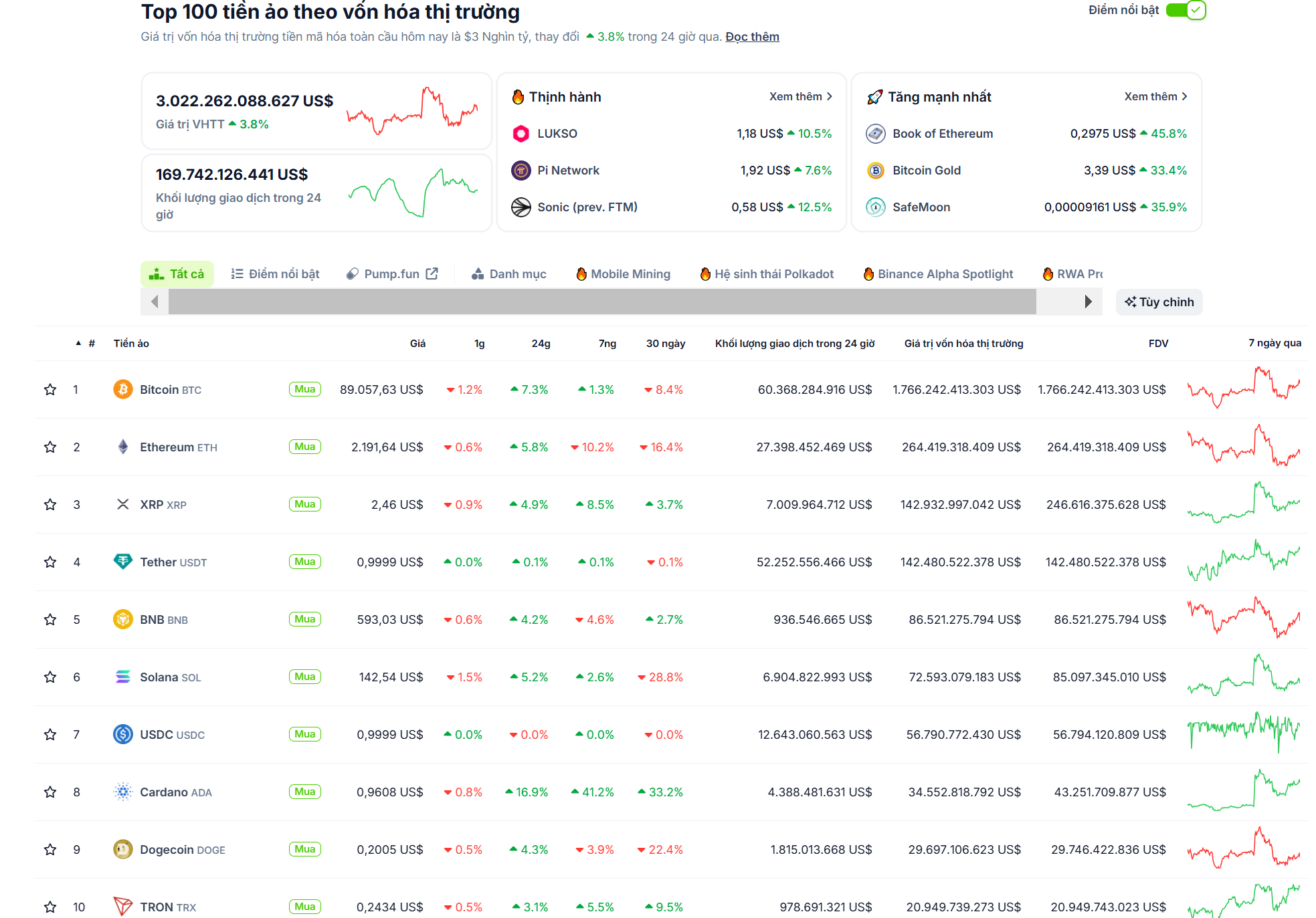 Thống kê về hiệu suất của các đồng coin top trong ngày 06/03/2025 - theo CoinGecko