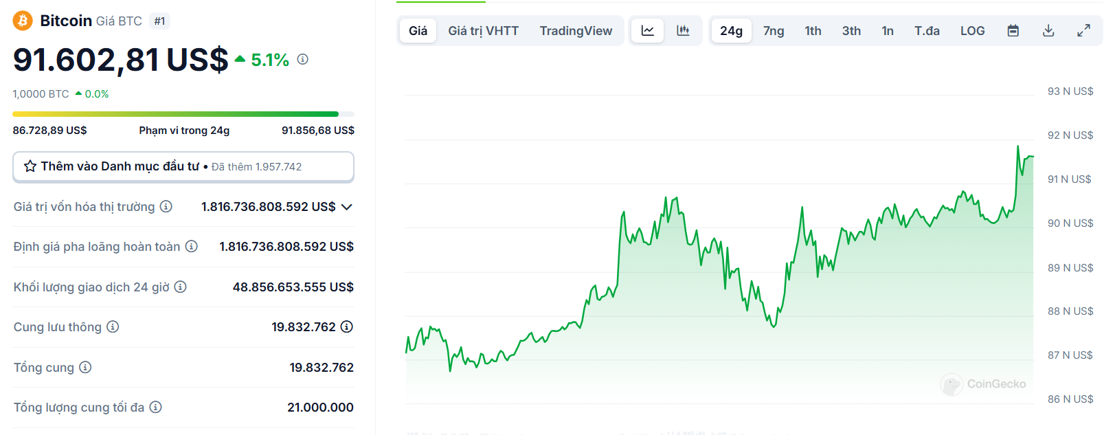 Biểu đồ giá của BTC (Bitcoin) trong ngày 06/03/2025 - theo CoinGecko