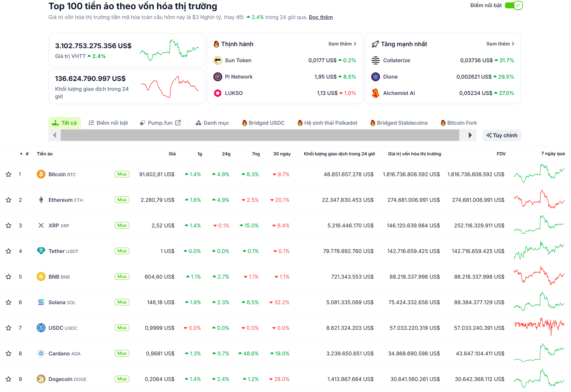 Thống kê hiệu suất của các đồng coin top trong ngày 06/03/2025 - theo CoinGecko