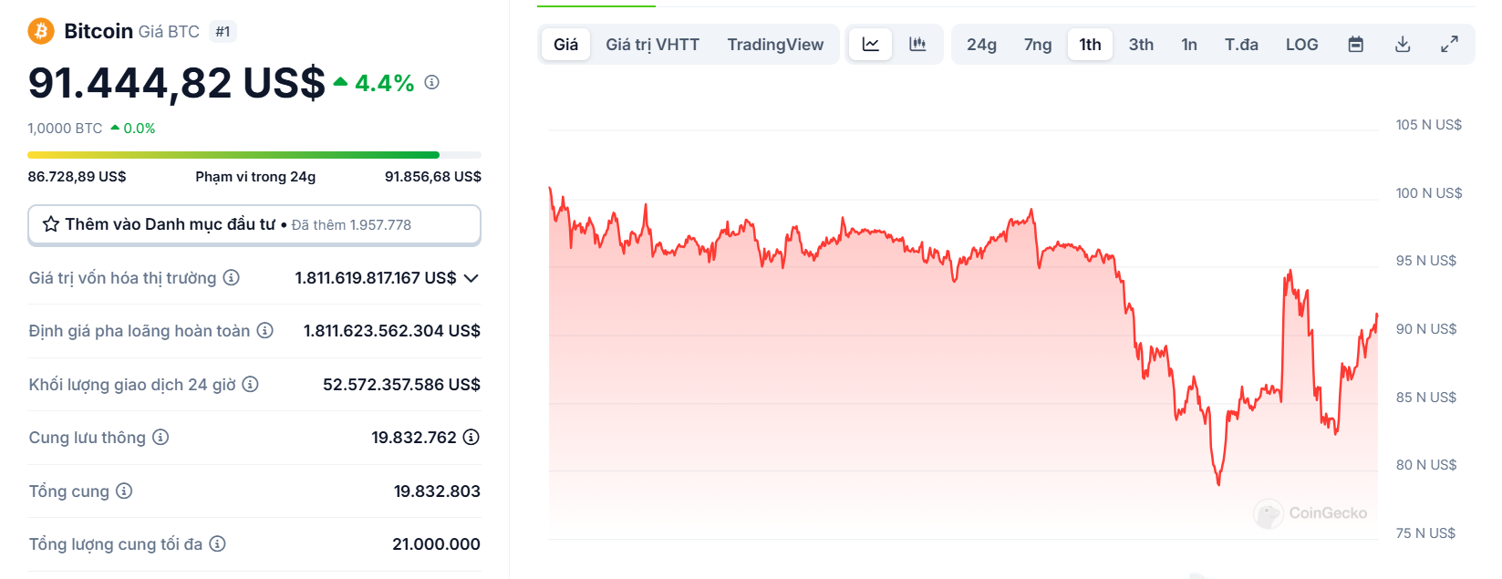 Biểu đồ giá của BTC (Bitcoin) trong vòng 1 tháng qua - nguồn: CoinGecko