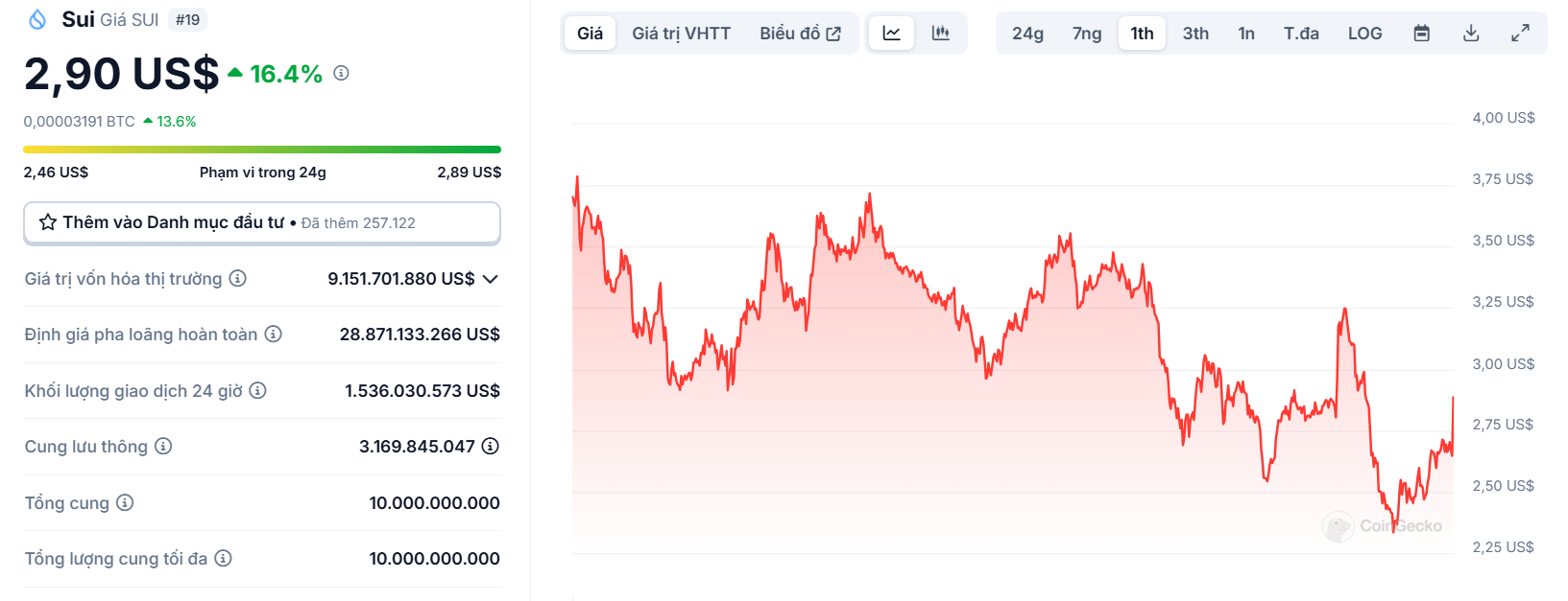 Biểu đồ giá của token SUI (Sui Network) trong vòng 1 tháng qua - theo CoinGecko