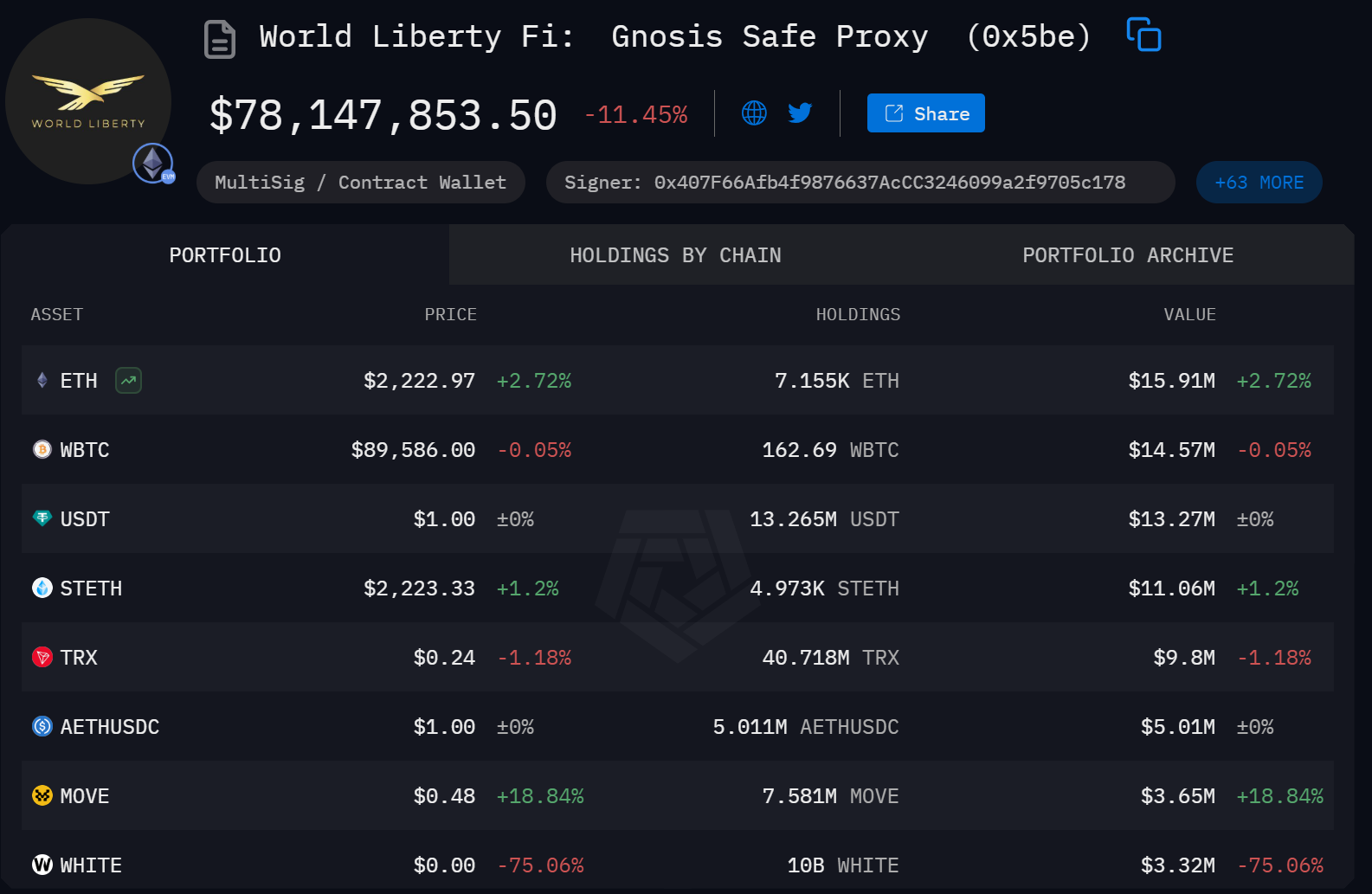 Danh mục đầu tư của dự án World Liberty Financial tính đến ngày 06/03/2025 - theo Arkham Intelligence