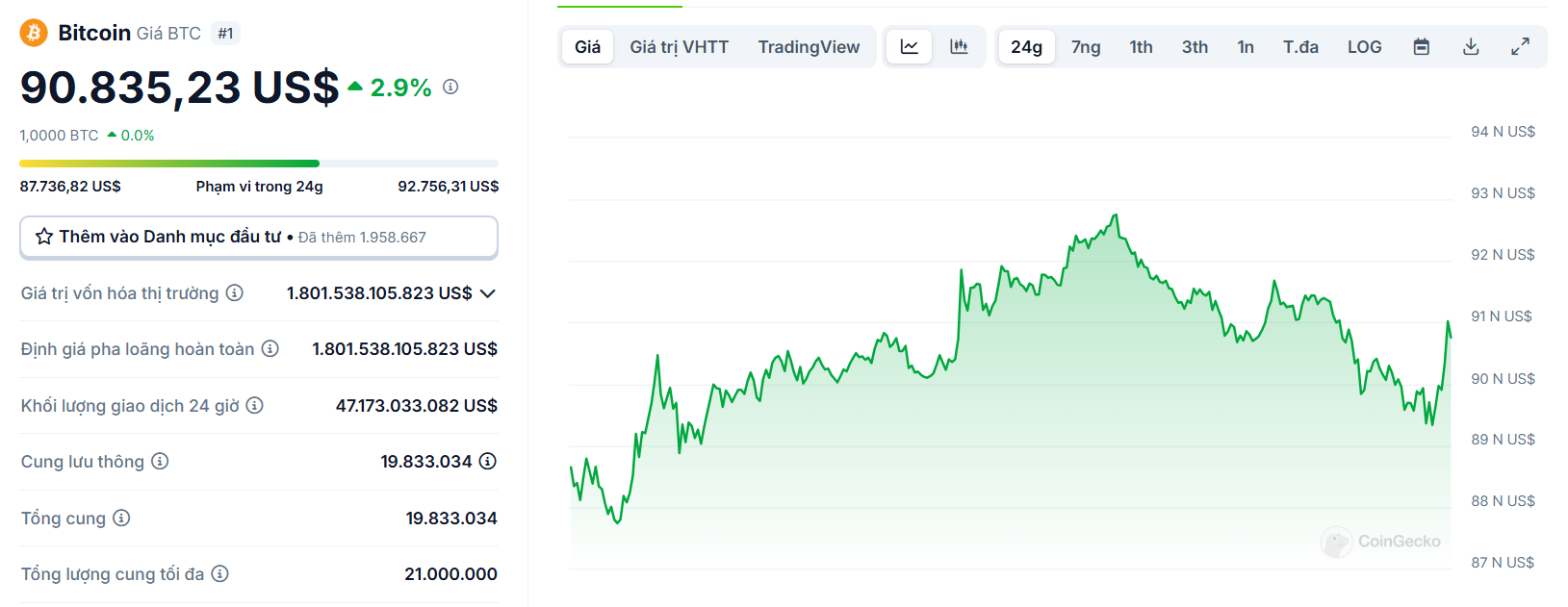 Biểu đồ giá của BTC (Bitcoin) trong ngày 07/03/2025 - theo CoinGecko