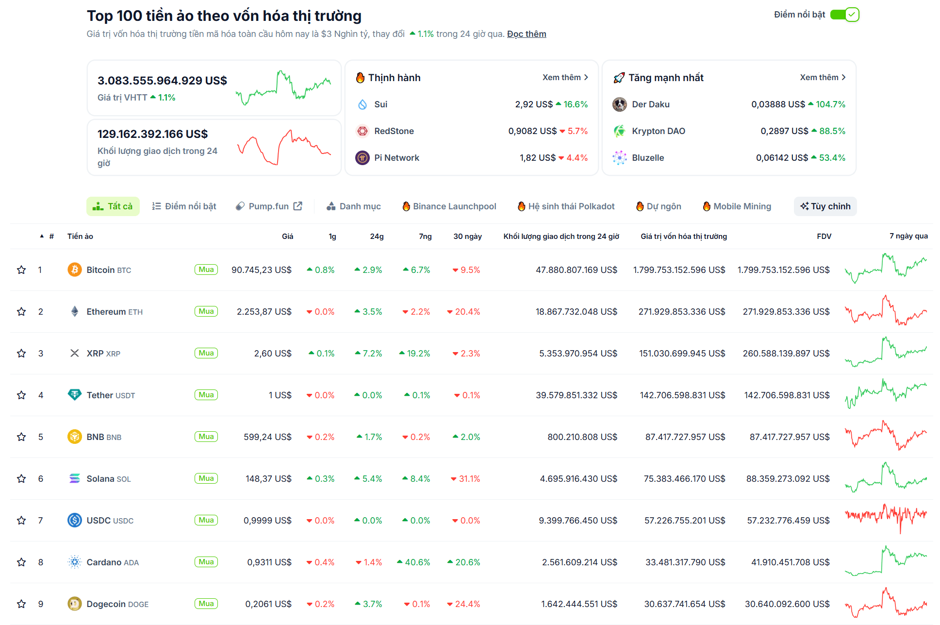 Thống kê về hiệu suất của các đồng coin top trong ngày 07/03/2025 - theo CoinGecko