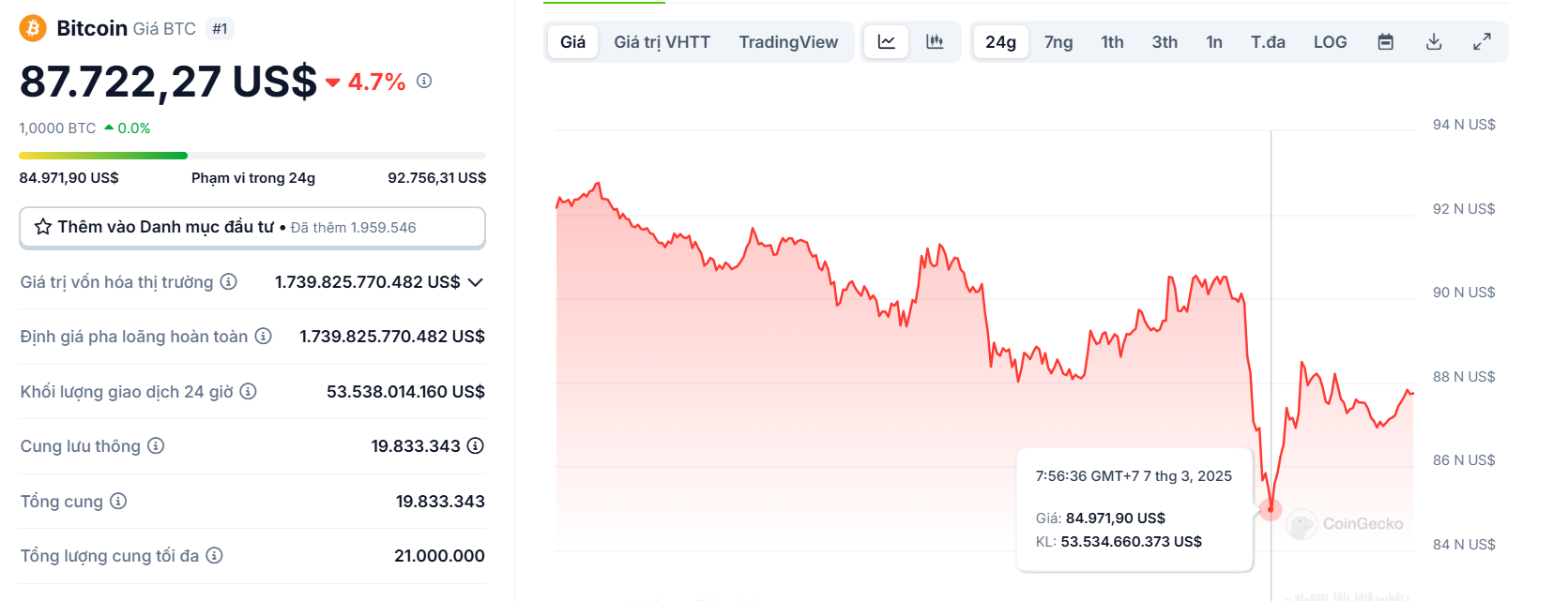 Biểu đồ giá của BTC (Bitcoin) trong ngày 07/03/2025 - theo CoinGecko