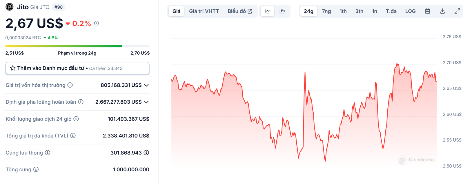 Biểu đồ giá của token JTO (Jito) trong ngày 07/03/2025 - theo CoinGecko