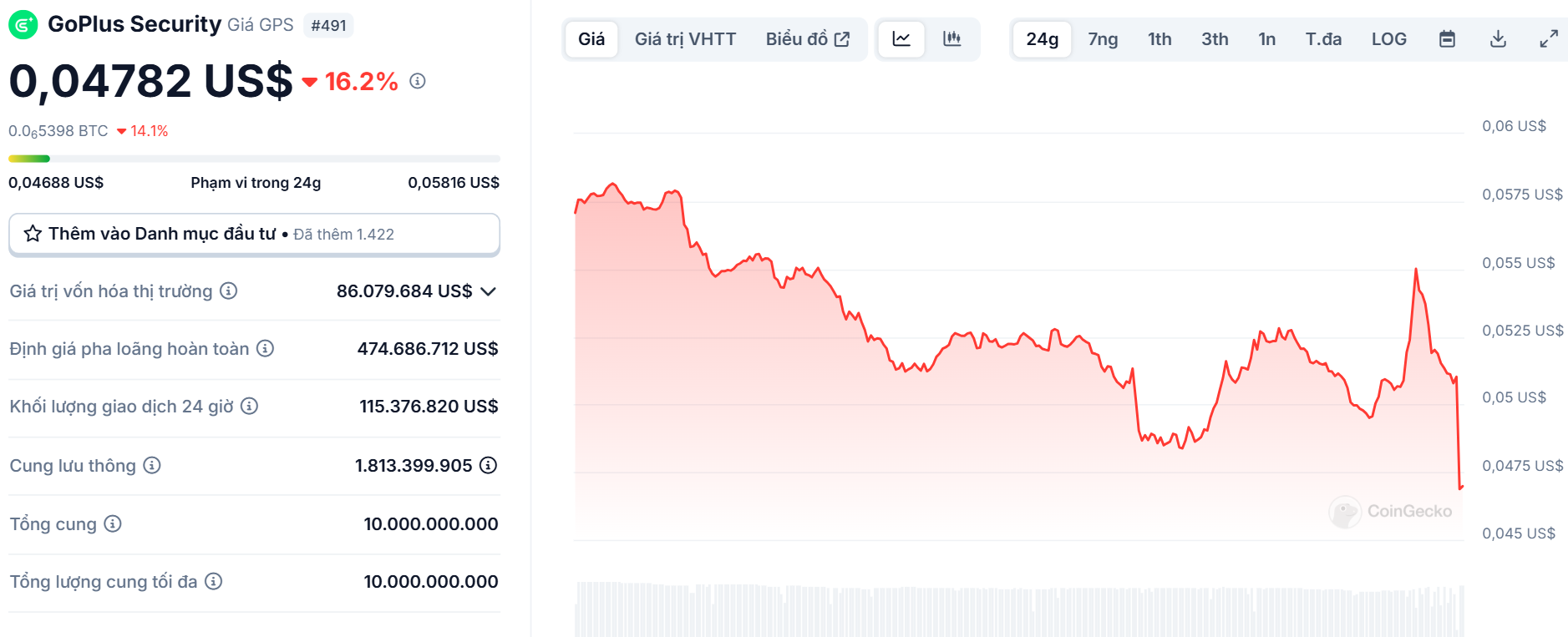 Biểu đồ giá của token GPS (GoPlus Security) trong ngày 07/03/2025 - theo CoinGecko