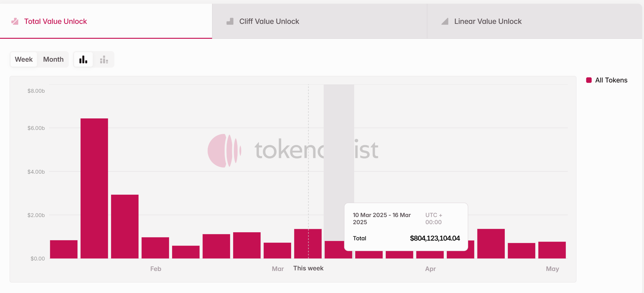 Tổng giá trị của các đợt unlock token trong tuần tới (10/03 - 16/03/2025)- nguồn: Token Unlocks