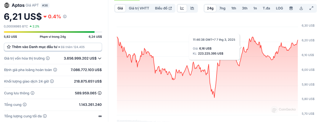 Biểu đồ giá của token APT (Aptos) trong ngày 08/03/2025 - theo CoinGecko