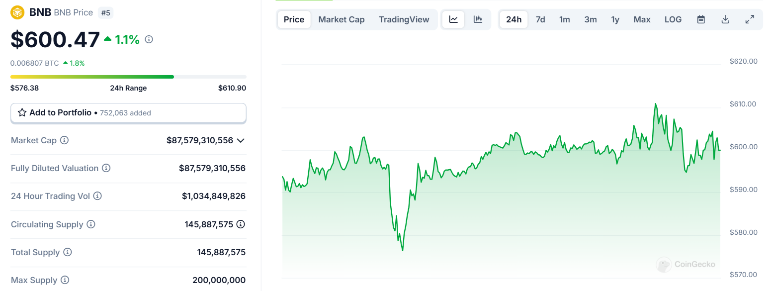 Biểu đồ giá của token BNB trong ngày 08/03/2025 - theo CoinGecko