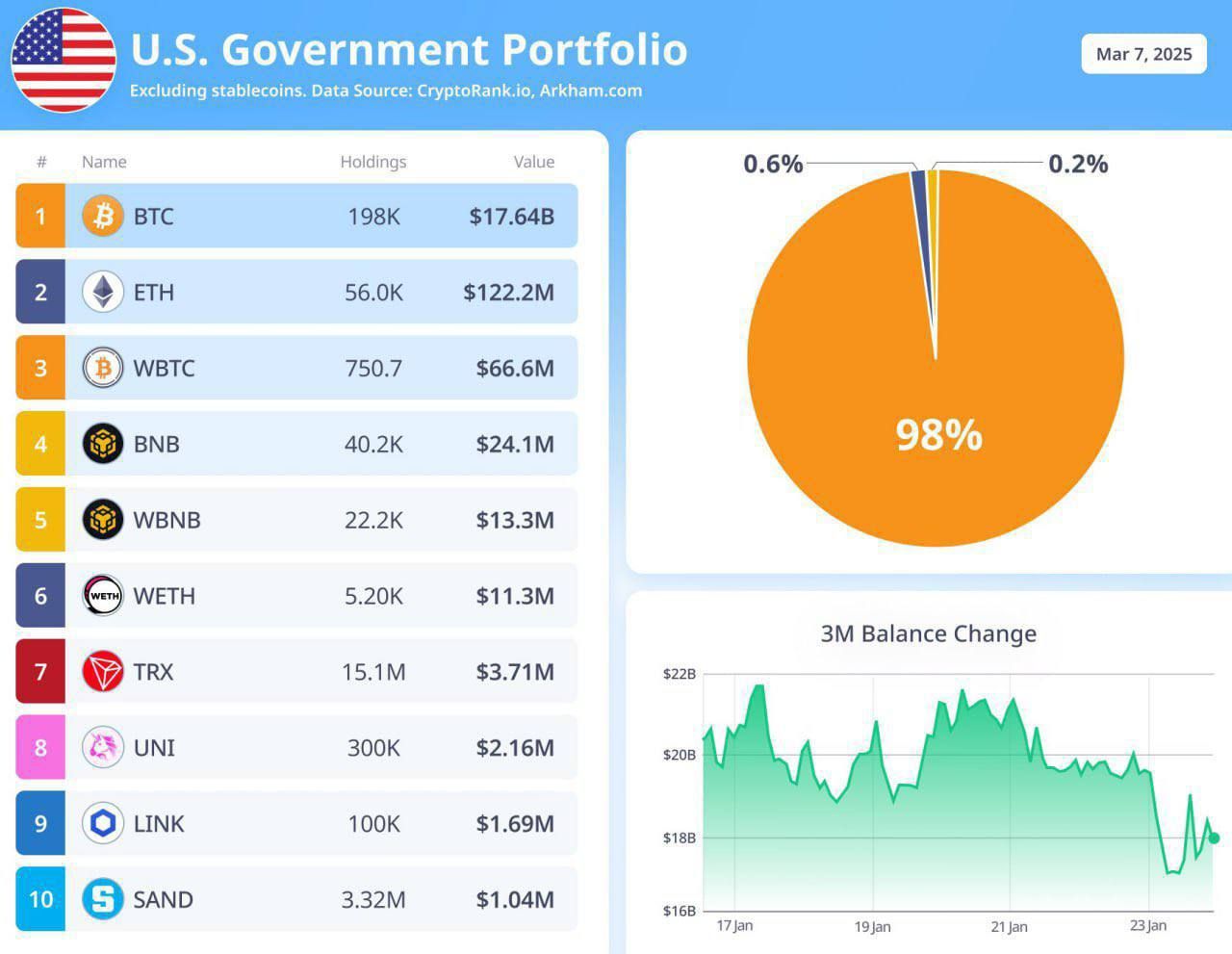 Danh mục Crypto được nắm giữ bởi Chính phủ Mỹ ngoại trừ Stablecoin - nguồn: CryptoRank và Arkham