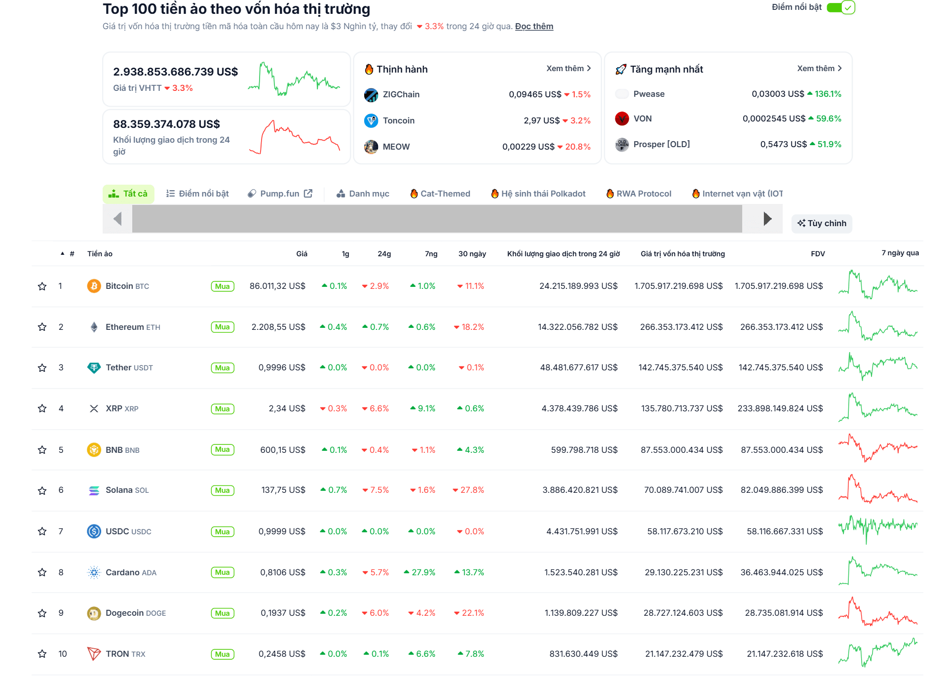 Thống kê hiệu suất của các đồng coin top trong ngày 09/03/2025 - theo CoinGecko