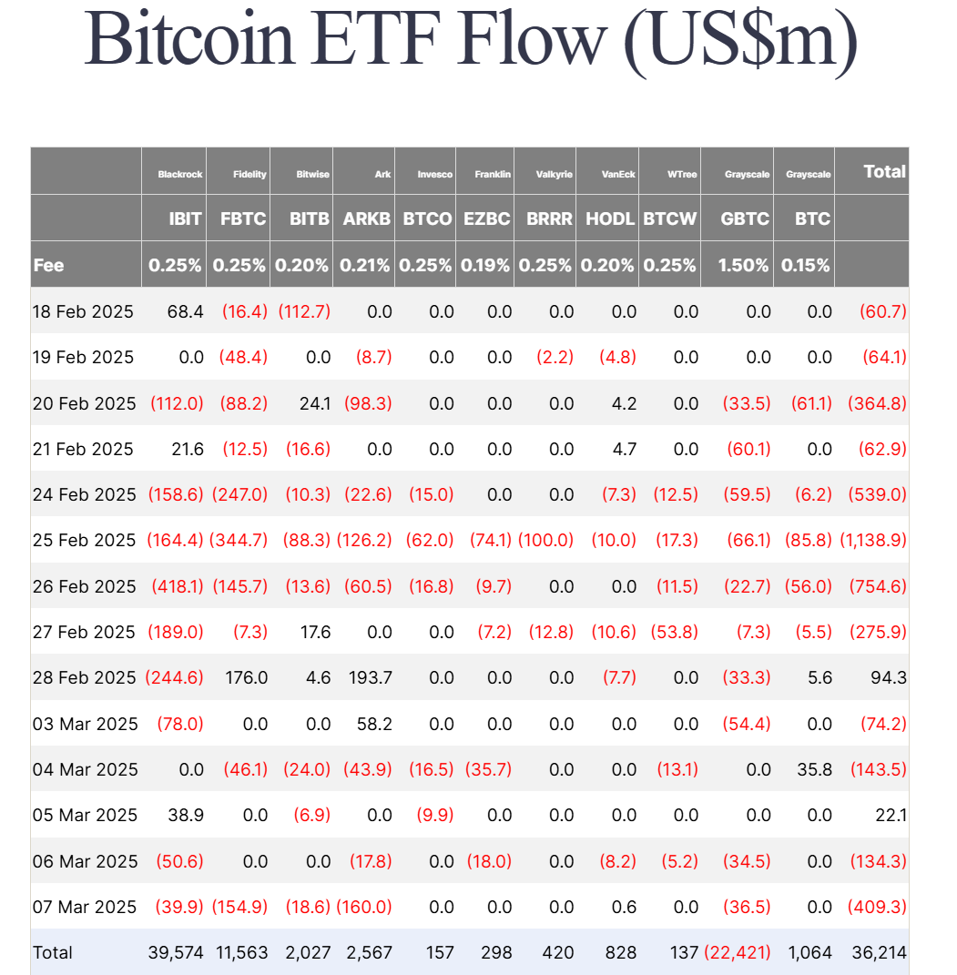 Thống kê dòng vốn đổ vào các quỹ Spot BTC ETF tại Mỹ theo từng ngày - nguồn: Farside Investors